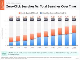 Chart showing growth in total Google searches and search traffic over time